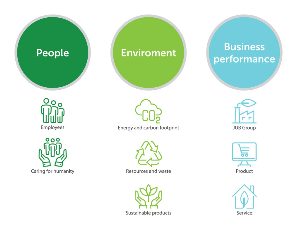 Sustainable development pillars